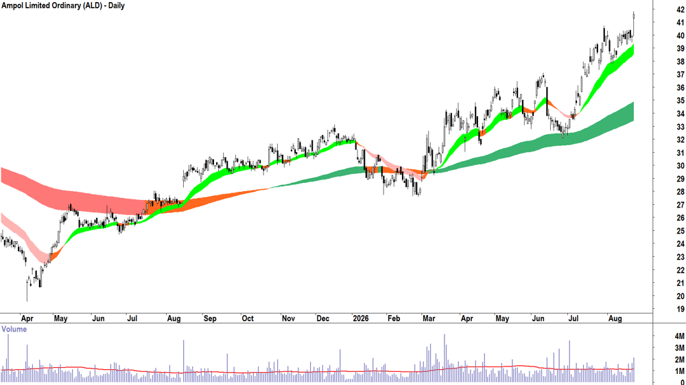 Ampol (ASX-ALD) Daily chart 21 August 2026
