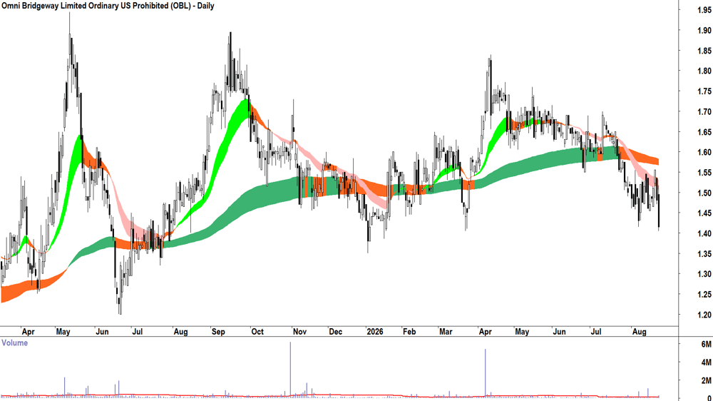Omni Bridgeway (ASX-OBL) Daily chart 21 August 2026