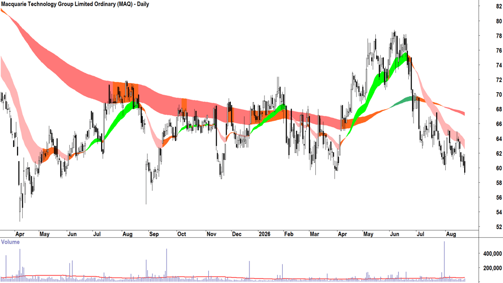 Macquarie Technology (ASX-MAQ) Daily chart 21 August 2026