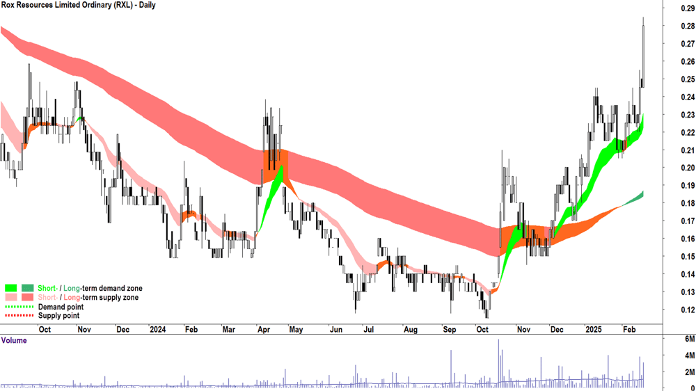 Rox Resources (ASX-RXL) daily chart 19 February 2025