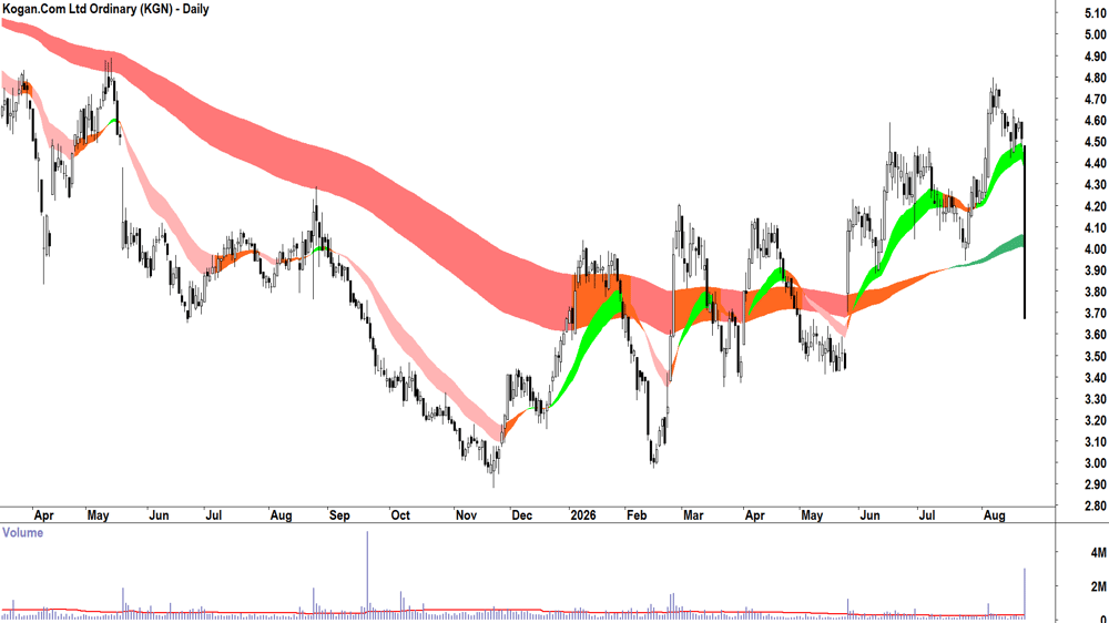 Kogan.Com (ASX-KGN) Daily chart 21 August 2026