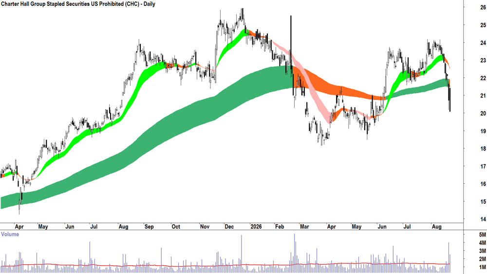 Charter Hall (ASX-CHC) Daily chart 21 August 2026