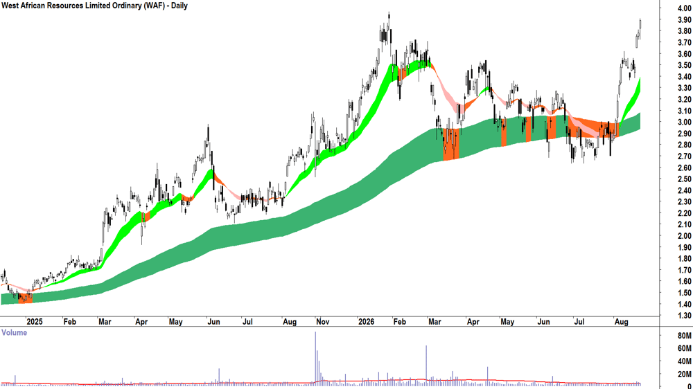 West African Resources (ASX-WAF) Daily chart 21 August 2026