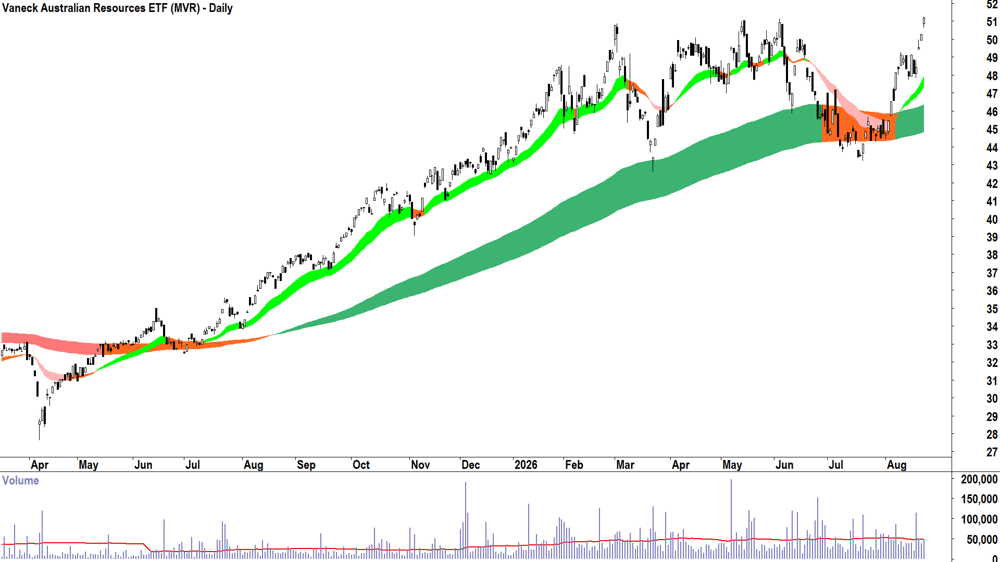 Vaneck Aus Resources ETF (ASX-MVR) Daily chart 21 August 2026