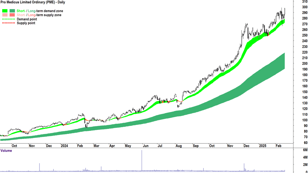 Pro Medicus (ASX-PME) daily chart 19 February 2025
