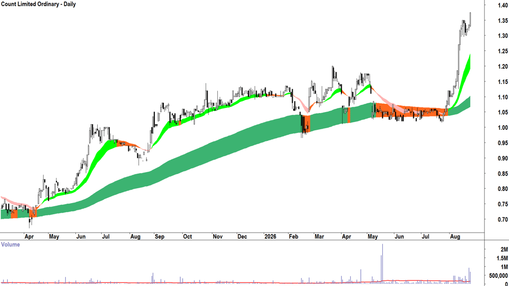 Count (ASX-CUP) Daily chart 25 August 2026