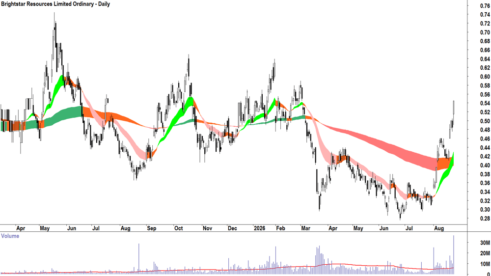 Brightstar Resources (ASX-BTR) Daily chart 25 August 2026