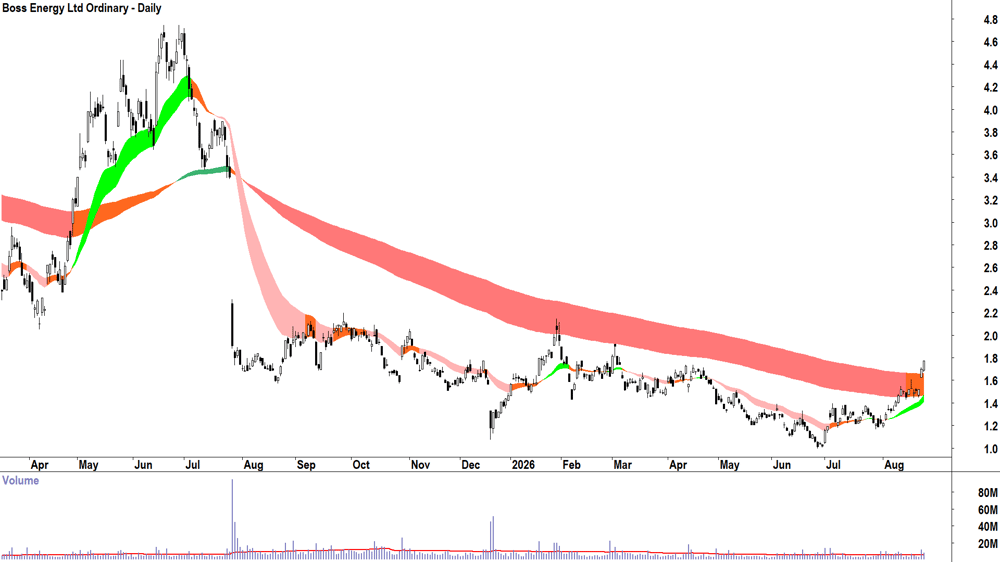 Boss Energy (ASX-BOE) Daily chart 25 August 2026