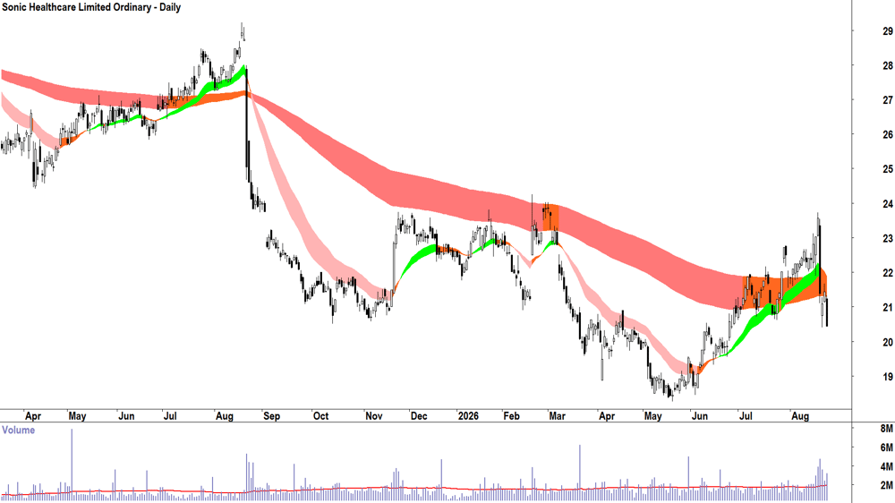 Sonic Healthcare (ASX-SHL) Daily chart 25 August 2026