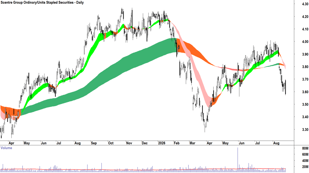 Scentre (ASX-SCG) Daily chart 25 August 2026
