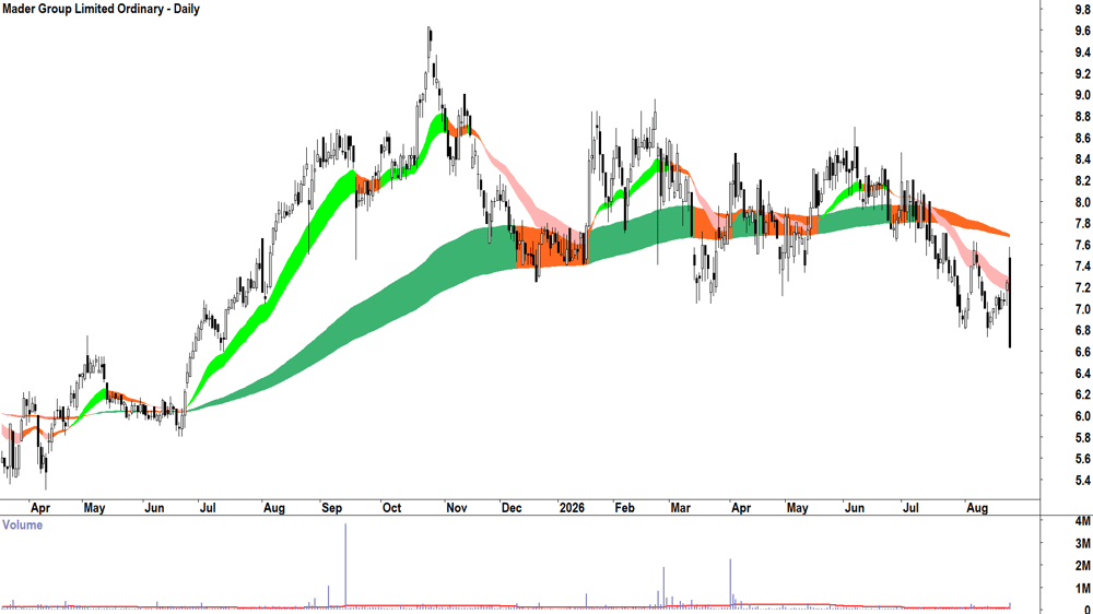 Mader (ASX-MAD) Daily chart 25 August 2026
