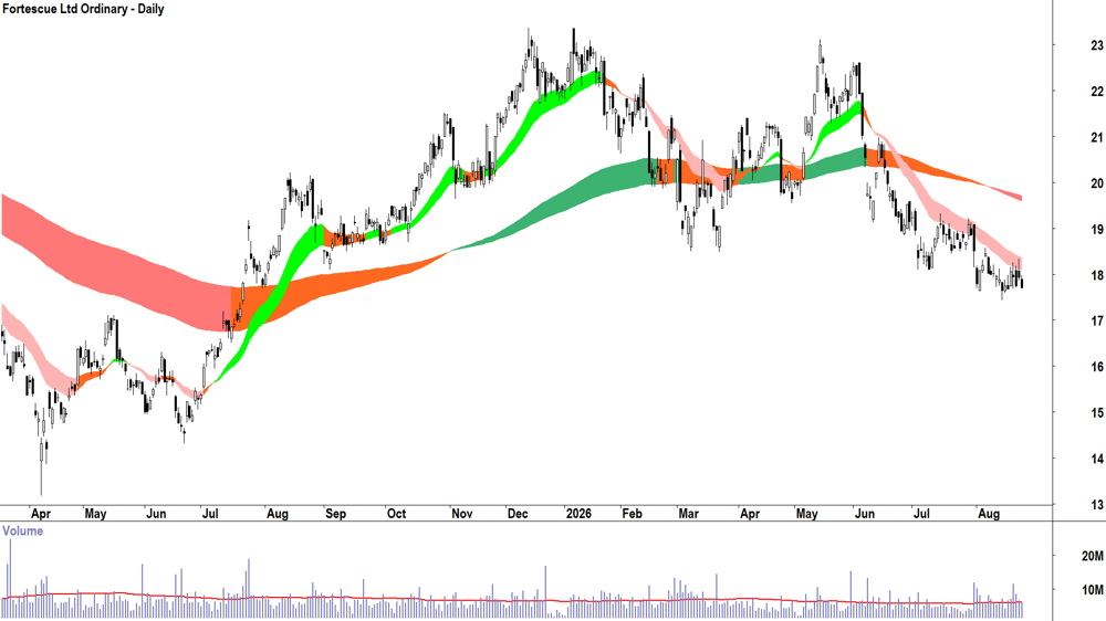 Fortescue (ASX-FMG) Daily chart 25 August 2026