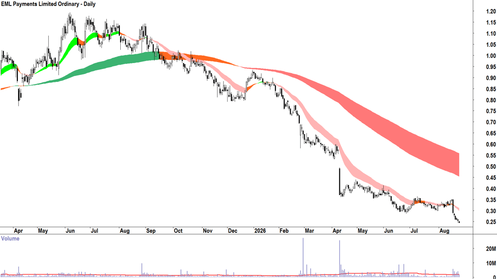 EML Payments (ASX-EML) Daily chart 25 August 2026
