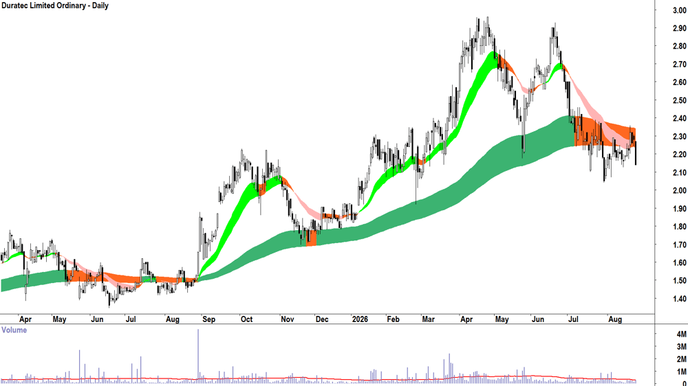 Duratec (ASX-DUR) Daily chart 25 August 2026
