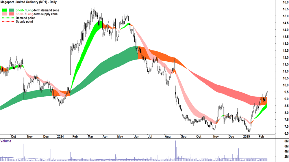 Megaport (ASX-MP1) daily chart 19 February 2025