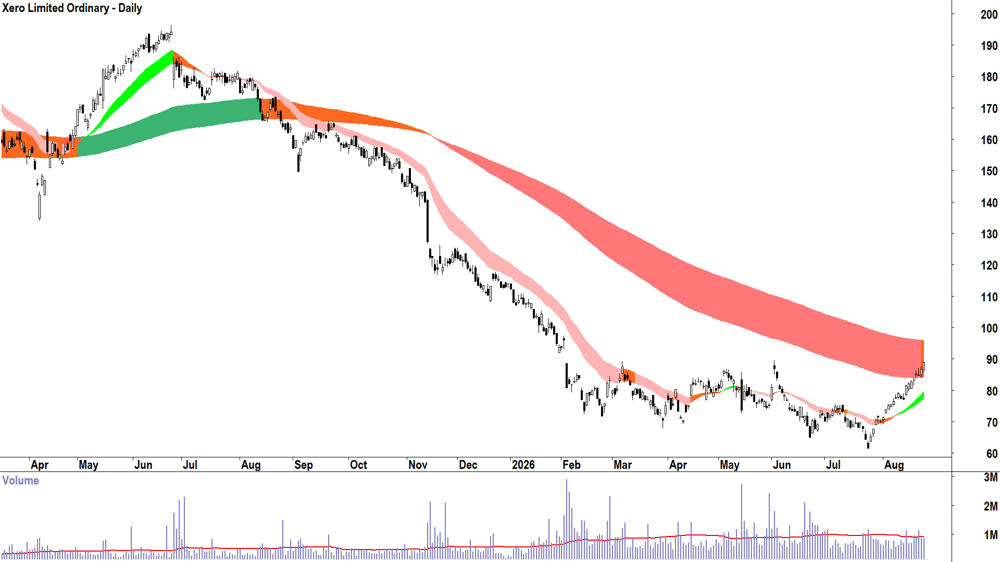 Xero (ASX-XRO) Daily chart 25 August 2026