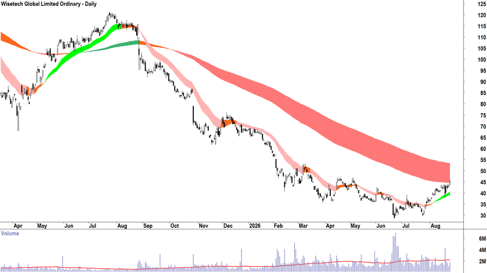 Wisetech Global (ASX-WTC) Daily chart 25 August 2026