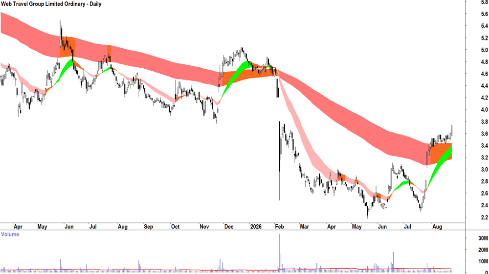 Web Travel (ASX-WEB) Daily chart 25 August 2026