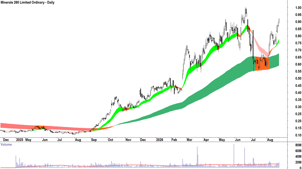 Minerals 260 (ASX-MI6) Daily chart 25 August 2026