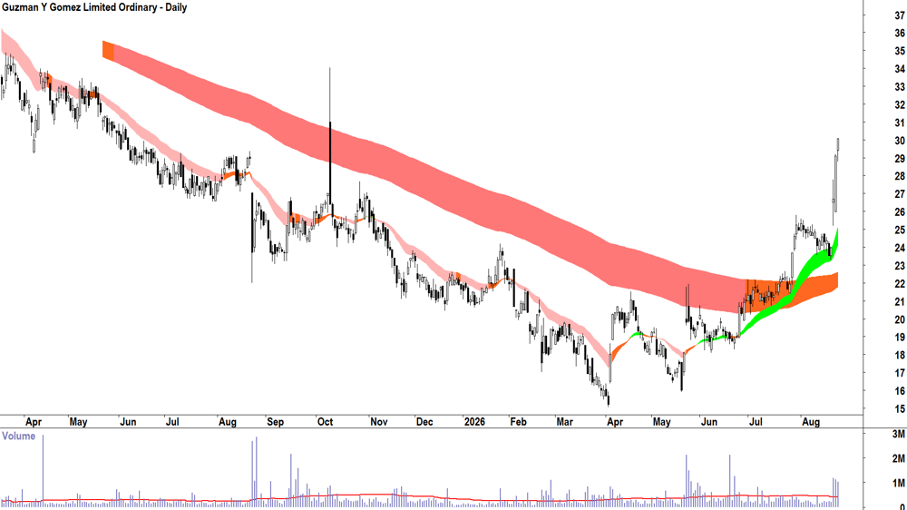 Guzman Y Gomez (ASX-GYG) Daily chart 25 August 2026