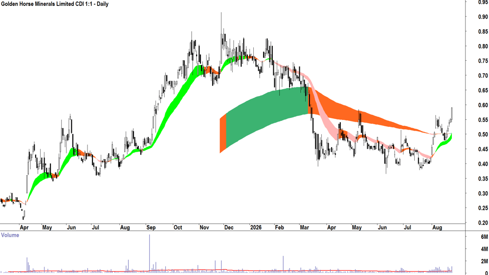Golden Horse Minerals (ASX-GHM) Daily chart 25 August 2026