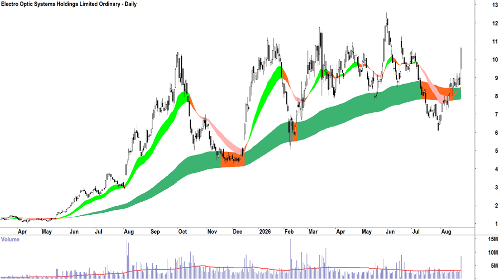 Electro Optic Systems (ASX-EOS) Daily chart 25 August 2026