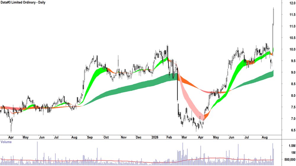 Data-3 (ASX-DTL) Daily chart 25 August 2026