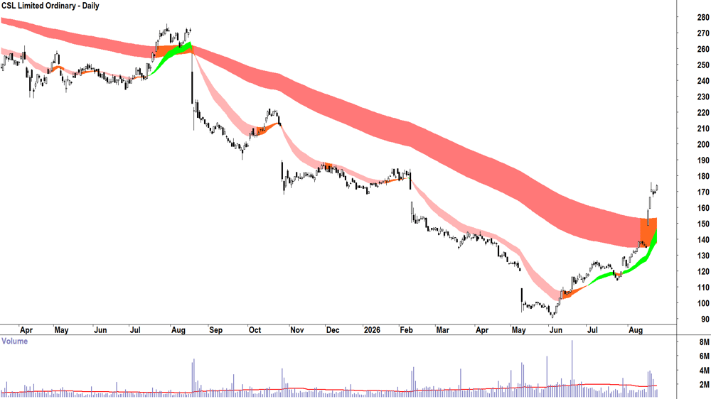 CSL (ASX-CSL) Daily chart 25 August 2026