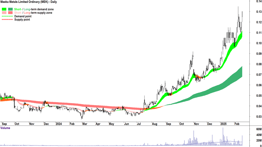 Meeka Metals (ASX-MEK) daily chart 19 February 2025