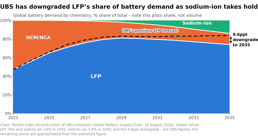 Chart 2 - Global battery demand by chemistry - Market Index reconstruction