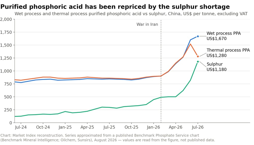Chart 1 - Purified phosphoric acid vs sulphur - Market Index reconstruction