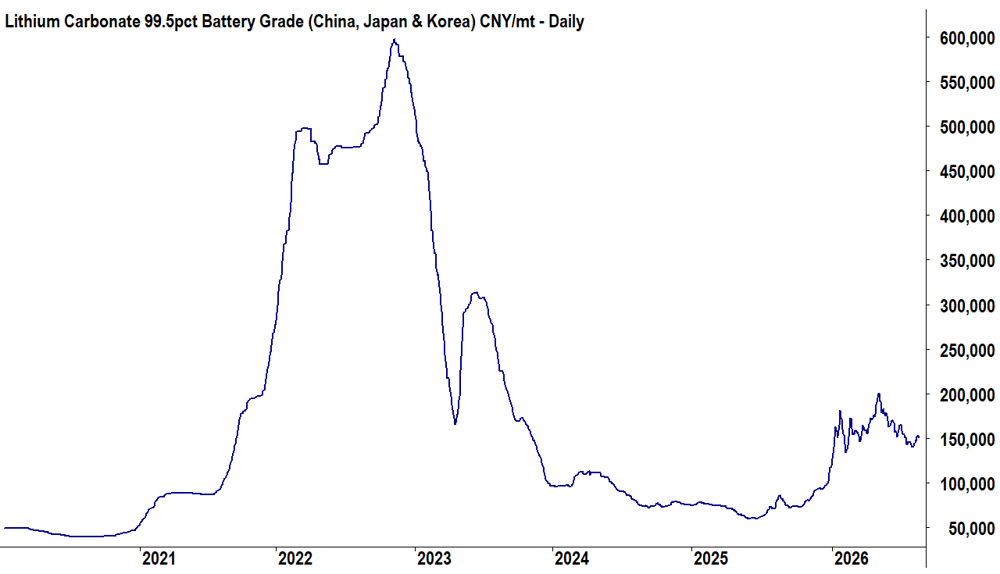 Llithium Carbonate Spot 20 July 2026
