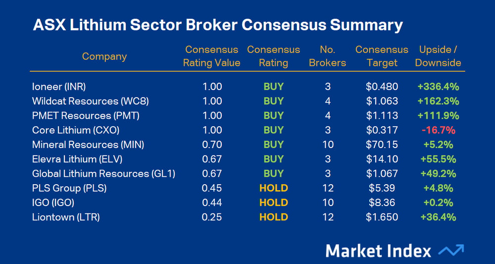 ASX Lithium Sector Broker Consensus Summary 25 August 2026. Source Market Index