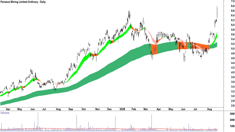 Perseus Mining (ASX-PRU) Daily chart 26 August 2026Perseus Mining (ASX-PRU) Daily chart 26 August 2026