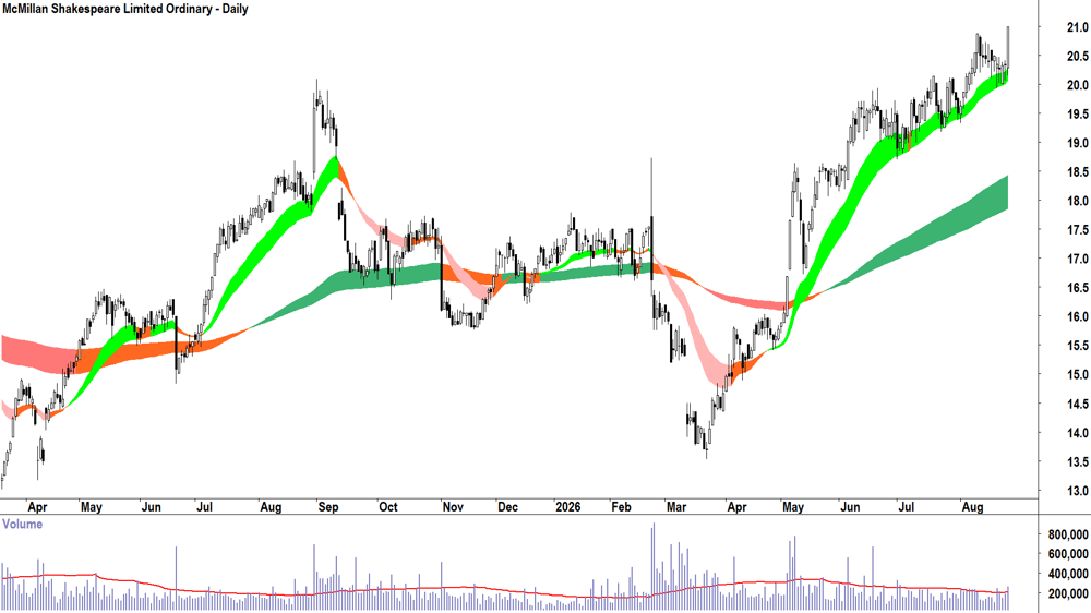 McMillan Shakespeare (ASX-MMS) Daily chart 26 August 2026