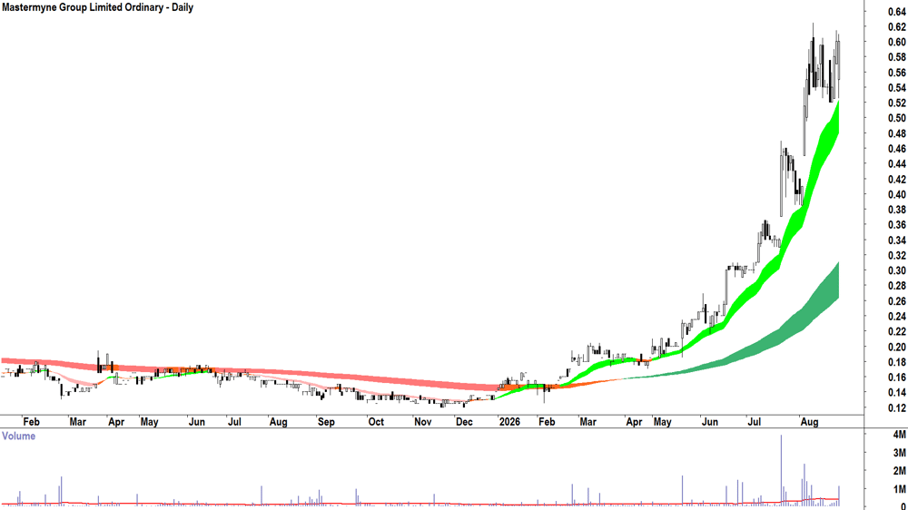 Mastermyne (ASX-MYE) Daily chart 26 August 2026