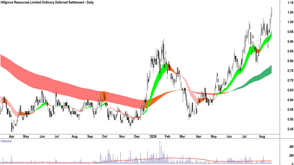 Hillgrove Resources (ASX-HGO) Daily chart 26 August 2026
