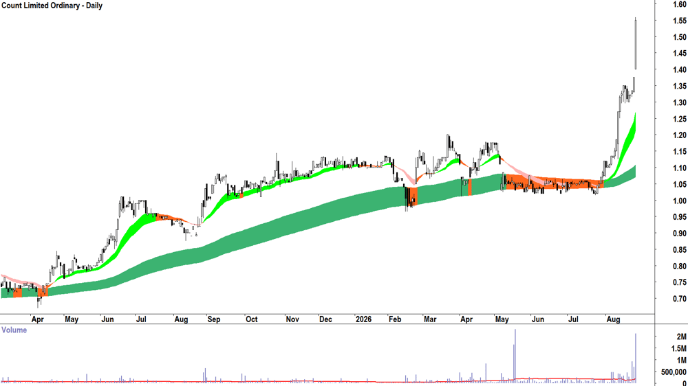 Count (ASX-CUP) Daily chart 26 August 2026