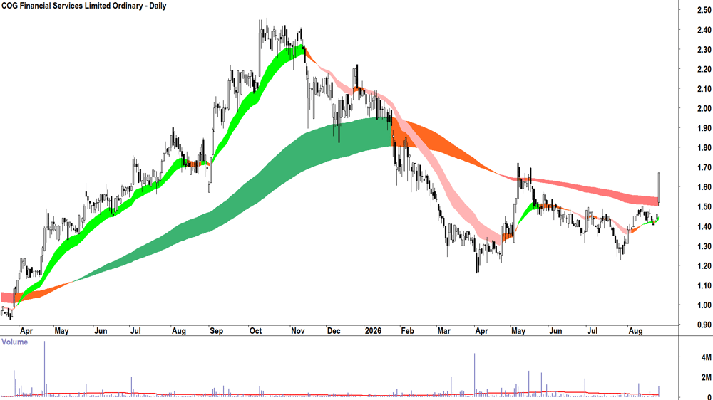 COG Financial Services (ASX-COG) Daily chart 26 August 2026