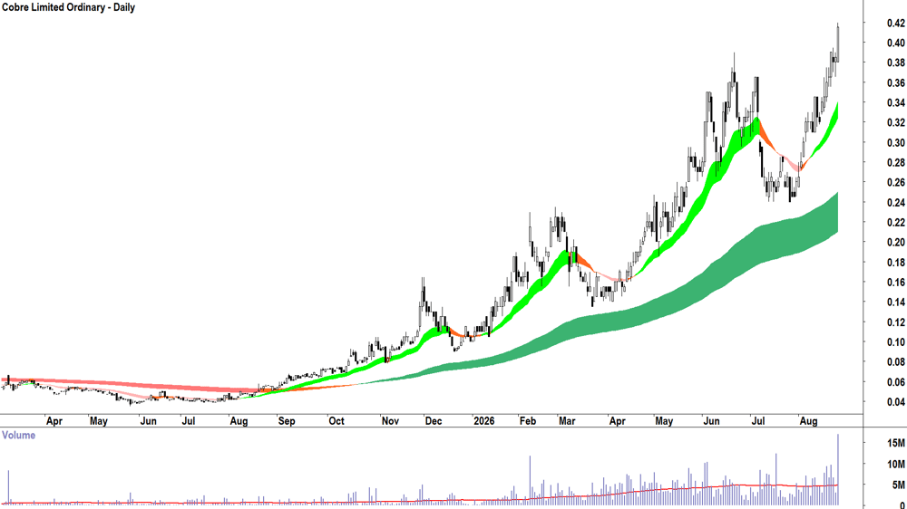 Cobre (ASX-CBE) Daily chart 26 August 2026