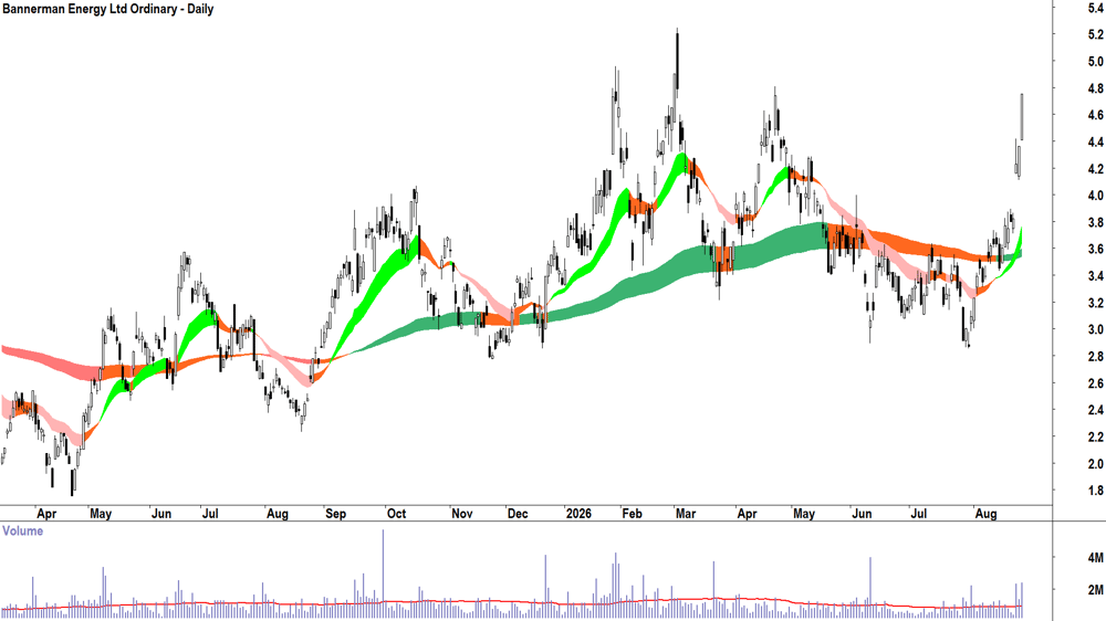 Bannerman Energy (ASX-BMN) Daily chart 26 August 2026
