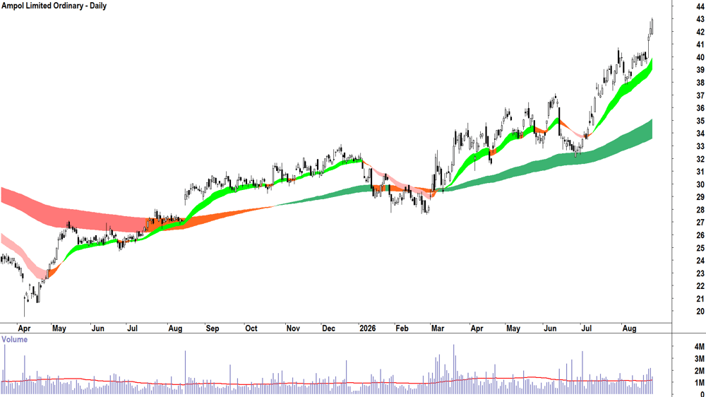 Ampol (ASX-ALD) Daily chart 26 August 2026