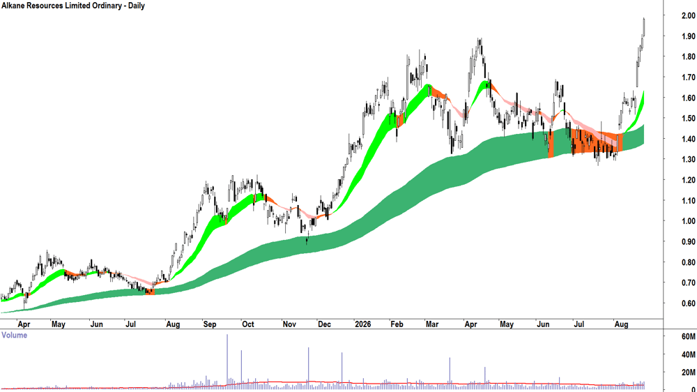 Alkane Resources (ASX-ALK) Daily chart 26 August 2026