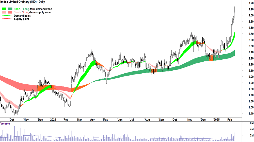 Imdex (ASX-IMD) daily chart 19 February 2025