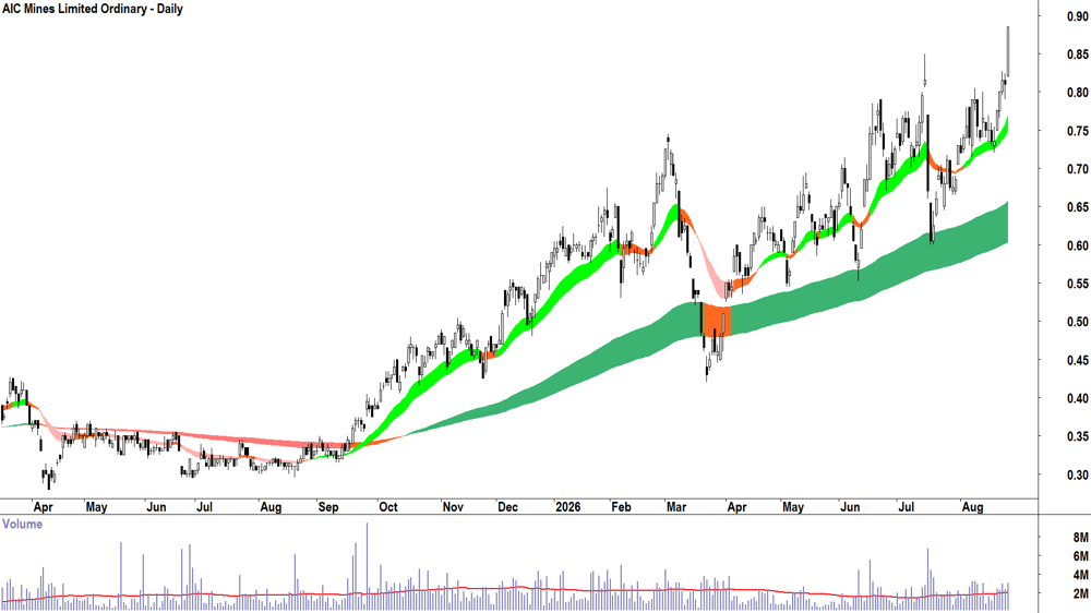 AIC Mines (ASX-A1M) Daily chart 26 August 2026