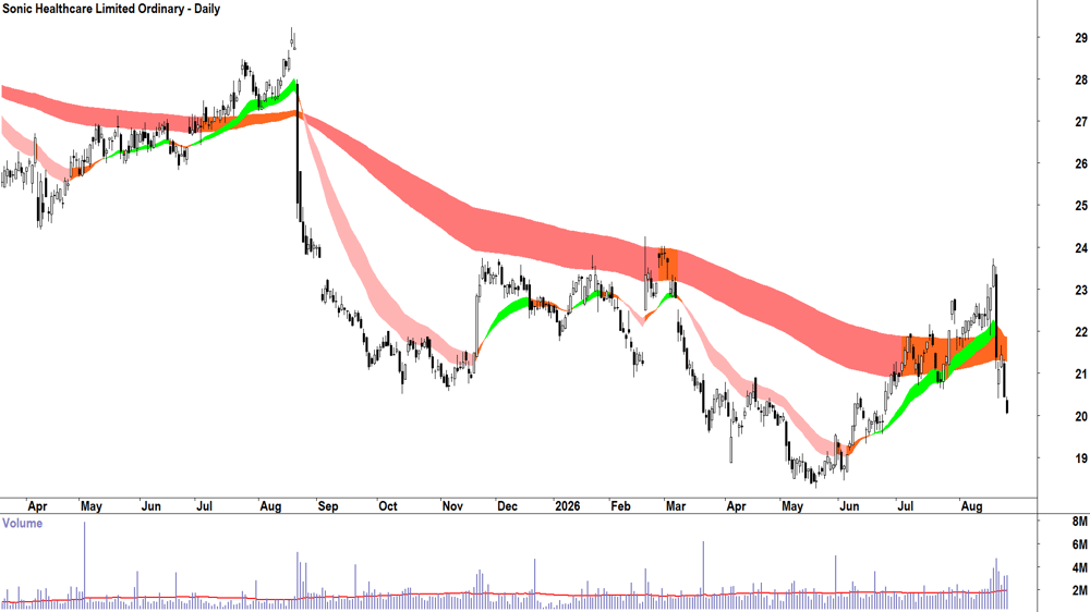 Sonic Healthcare (ASX-SHL) Daily chart 26 August 2026