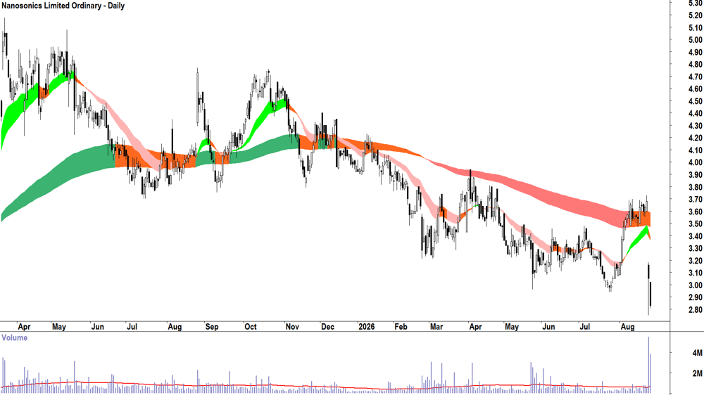 Nanosonics (ASX-NAN) Daily chart 26 August 2026