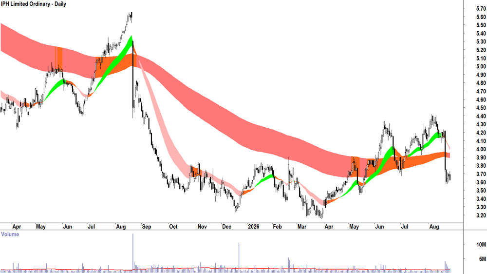 IPH (ASX-IPH) Daily chart 26 August 2026
