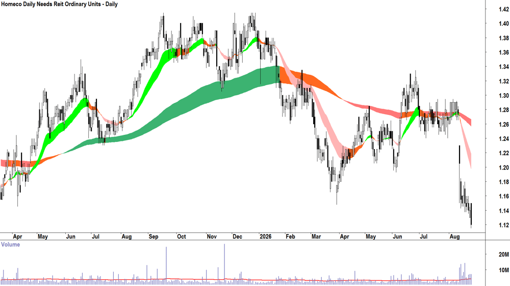 Homeco Daily Needs Reit (ASX-HDN) Daily chart 26 August 2026
