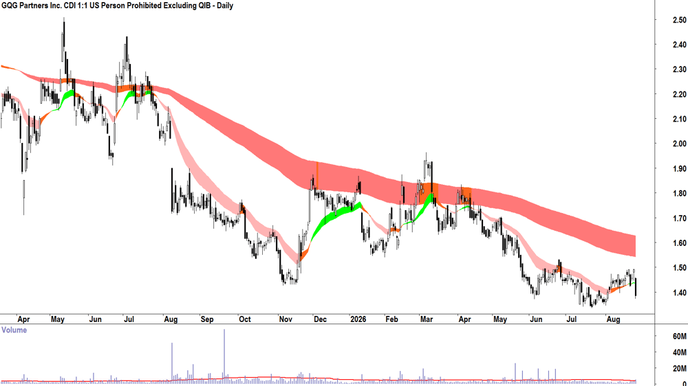 GQG Partners (ASX-GQG) Daily chart 26 August 2026